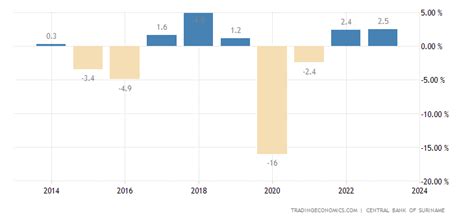 Suriname GDP Annual Growth Rate | 1977-2018 Data | 2019-2020 Forecast ...