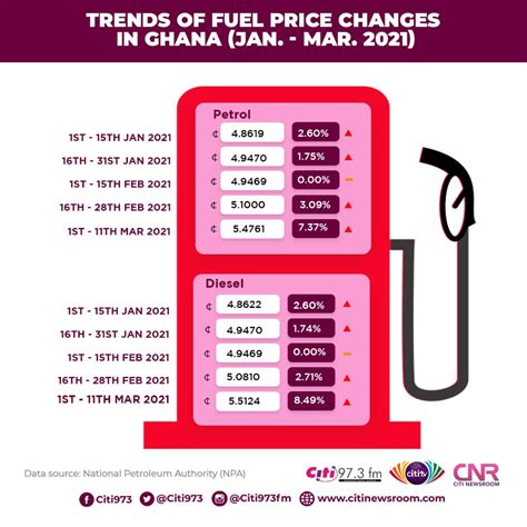 Fuel Prices Hit Ghs Per Litre How We Got Here Business Day Ghana