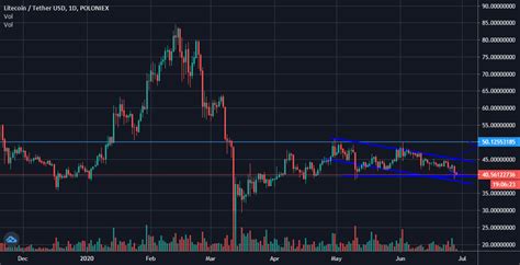 Litecoin Chart analysis for POLONIEX:LTCUSDT by MarketMastermindsGroup ...