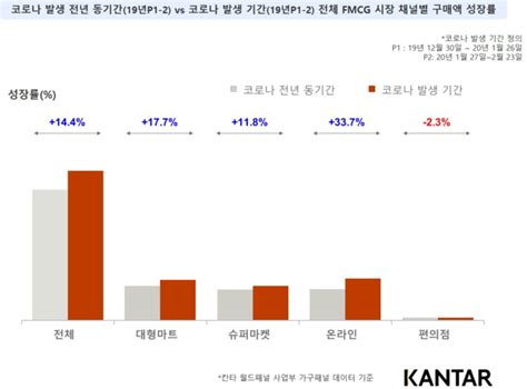 코로나19 영향 식품 반짝 Vs 비식품 주춤 온라인 성장 가속