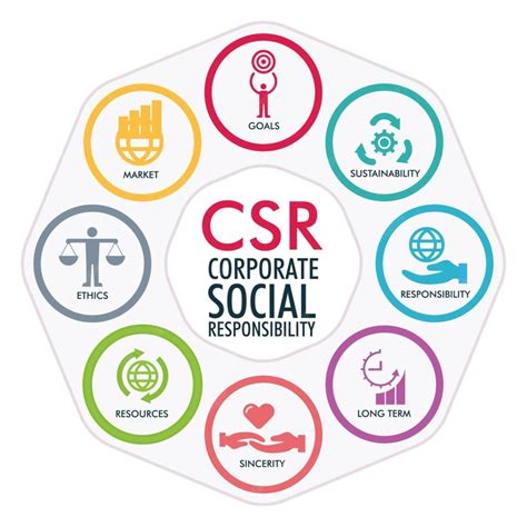 Corporate Social Responsibility Issues And Development Civilsdaily