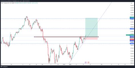 Oanda Eurjpy Chart Image By Kofiabuboateng Tradingview