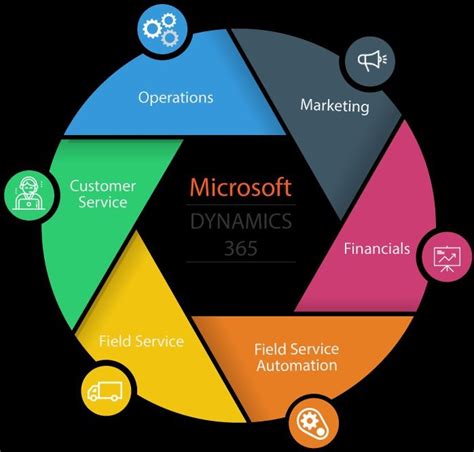 Microsoft Dynamics 365 Ai Module Implementation Dakota Microsoft