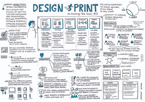 Design Sprint Ux Knowledge Base Sketch By Krisztina Szerovay