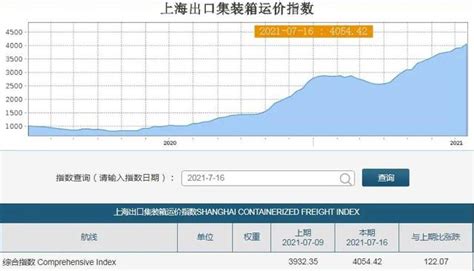 中國出口貨櫃運價指數雙雙創新高！中遠海控有望企穩！加關注 每日頭條