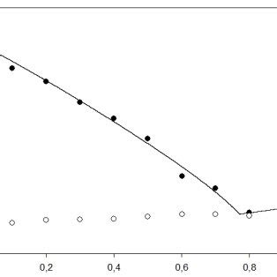 Diagrama de fases do equilíbrio sólido líquido obtido experimentalmente