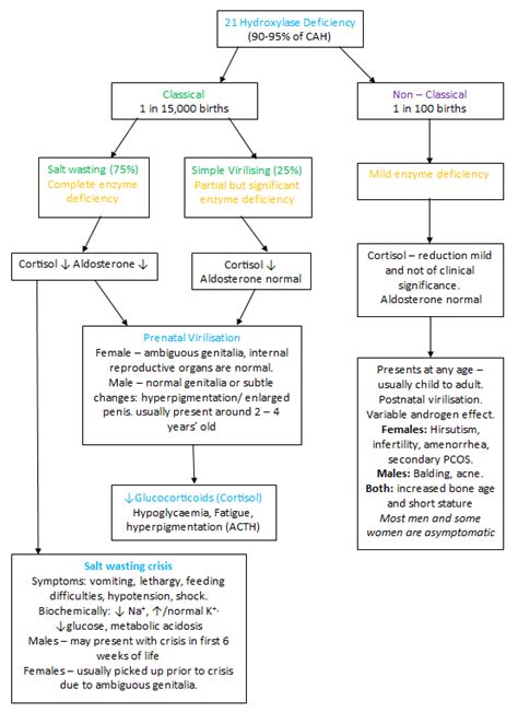 Salty Af Congenital Adrenal Hyperplasia Paediatricfoam