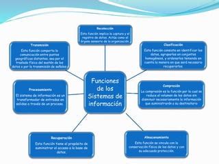 Funciones De Los Sistemas De Informacion PPT