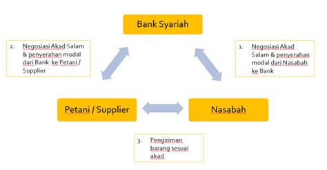 Akad Salam Dalam Perbankan Syariah Asyafina Academy