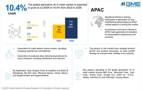 Generative Ai In Retail Market Analysis Size And Forecasts