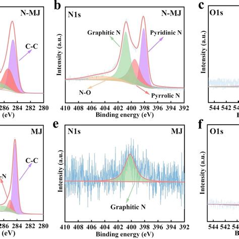 The Comparison Of High Resolution Xps Spectrum Of Mj And Nmj High