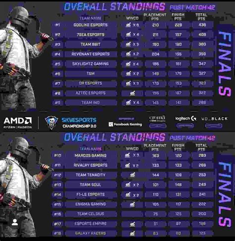 Bgmi Skyesports Championship Point Table