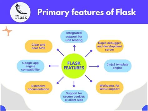 Flask Vs Django In 2022 Which Python Framework To Choose Cynoteck