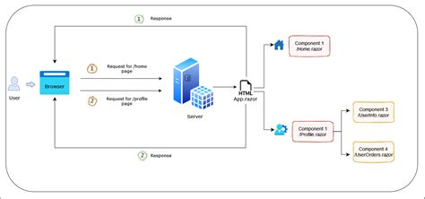 What Makes Blazor Spa And How Does Server Side Rendering Works With Blazor S New Web App