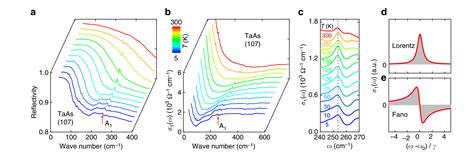 Temperature Tunable Fano Resonance Induced By Strong Coupling Between