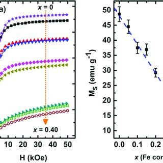 A Magnetization As A Function Of Applied Magnetic Field For The Ni