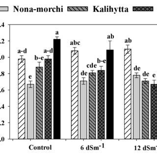 Effect Of Salinity On A Chlorophyll A B Chlorophyll B And C Total