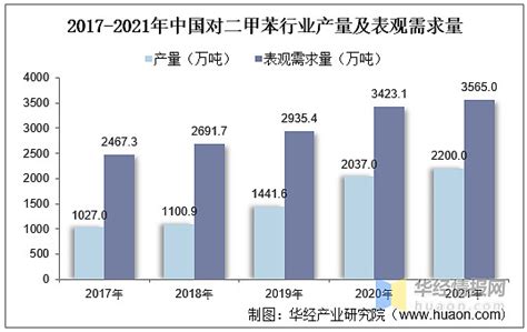 2021年中国对二甲苯上下游产业链分析、市场竞争格局及未来发展趋势 原文标题：2021年全球及中国对二甲苯（px）行业供需现状及趋势分析，民营