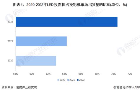 2023年中国投影机行业细分市场现状分析 Led家用投影机占比达到七成【组图】行业研究报告 前瞻网