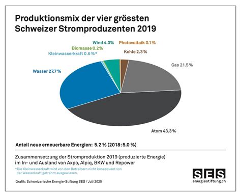 Umweltbelastung Aus Der Energieproduktion Der Vier Gr Ssten Schweizer