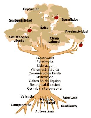 La Etica Es Un Principio Para Vivir El Arbol De Los Valores