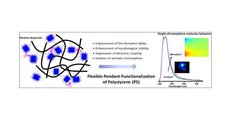 Diarylfluorene Flexible Pendant Functionalization Of Polystyrene For