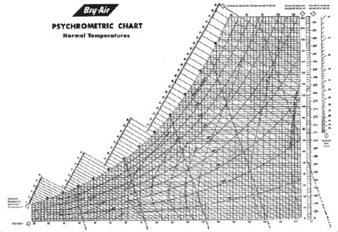 Psychrometric Chart High Resolution Si