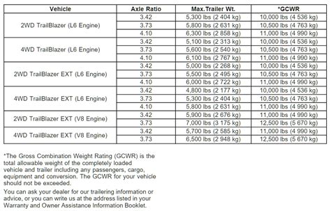2002 2009 Chevrolet Trailblazer Towing Capacities Let S Tow That