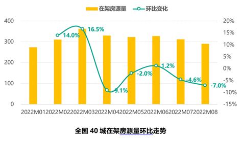 58安居客：2022年8月全国二手房市场月报 互联网数据资讯网 199it 中文互联网数据研究资讯中心 199it