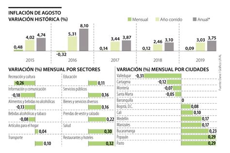 La Devaluación Del Peso Colombiano Todavía No Se Siente En La Inflación