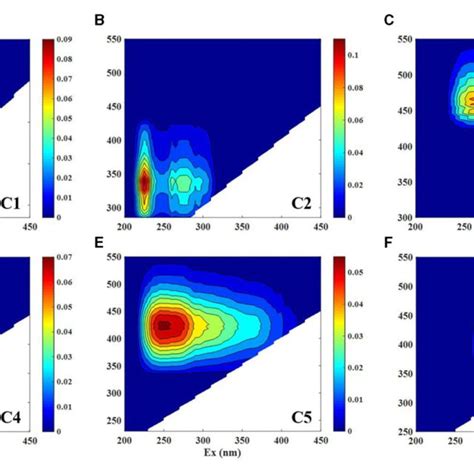 Excitation Emission Matrix Eem Contour Plots Of The Six Download Scientific Diagram