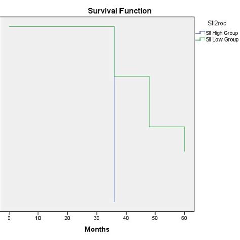 The 3 Years And 5 Years Survival According To The Sii Groups Download Scientific Diagram