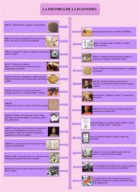 Linea De Tiempo De La Historia De Contabilidad Esquemas Y Mapassexiz Pix