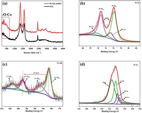 A Raman Spectra Of Ptc And Pt Ocoohc B Pt 4f Of The Asprepared Download Scientific