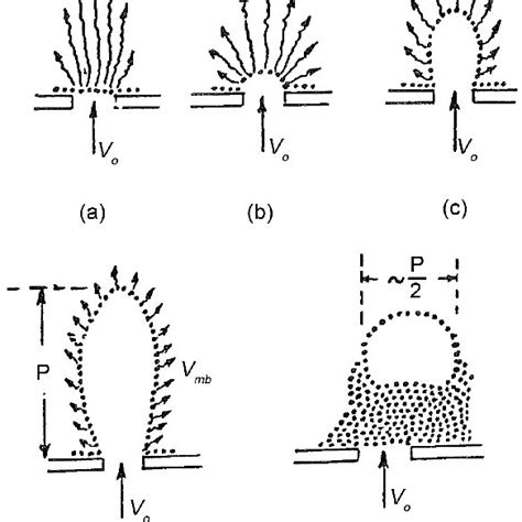 Types of fluidization. | Download Scientific Diagram