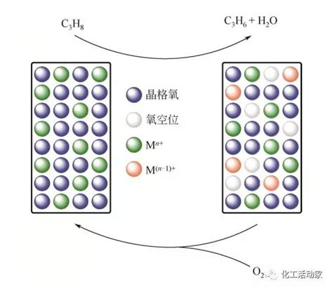 丙烷脱氢（pdh）制丙烯工艺、原理及催化剂