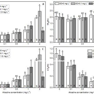 Effects Of Atrazine And Atrazine Combined With Graphene Oxide On ABS RC