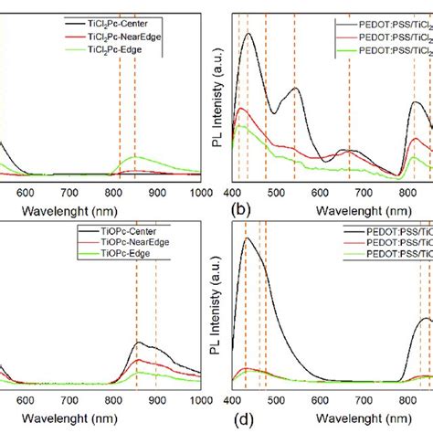 Pl Spectra Of A Ticl2pc And B Pedot Pss Ticl2pc And C Tiopc And