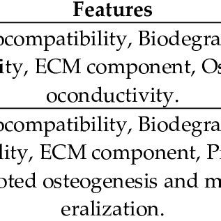 Examples of biomaterials for bone tissue engineering. | Download ...