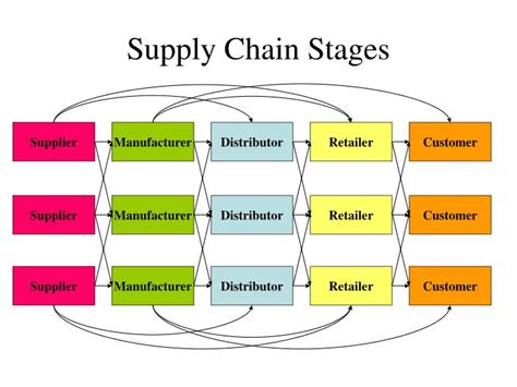 Stages Of Supply Chain