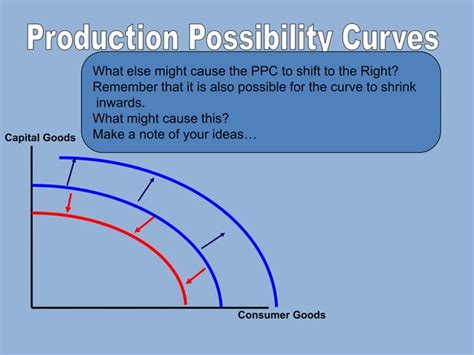 Production Possibility Curves Ppt