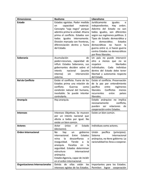 Cuadro Realismo vs Liberalismo Características Dimensiones Realismo