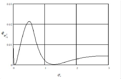 Variance of the number of counts of the cumulative histogram as a... | Download Scientific Diagram