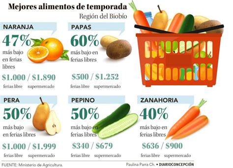 Precios De Frutas Y Verduras En El Biob O Bajan Hasta En En El