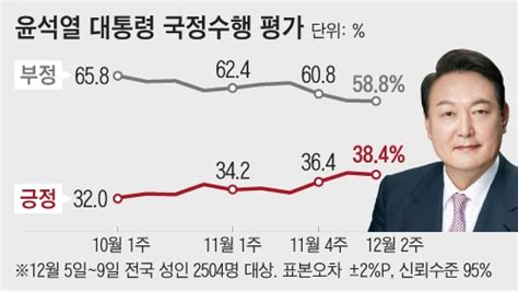 尹대통령 지지율 3842주 상승 후 05p 하락 리얼미터 네이트 뉴스