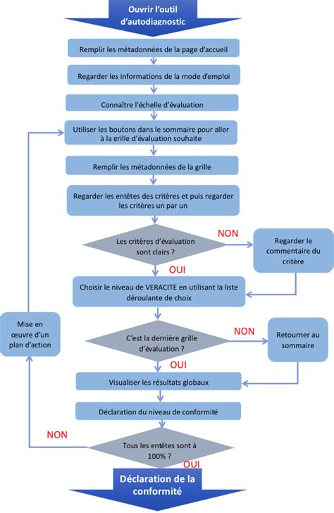 Outil Dautodiagnostic Pour Le Projet De La Norme Iso Dis