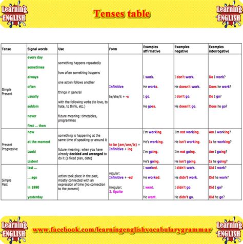 Tenses Chart In English Grammar With Examples Pdf Verb Tense Chart