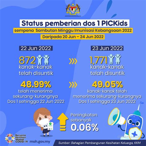 Kkmalaysia On Twitter Sehingga Jun Sebanyak Kanak