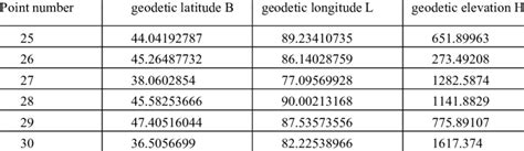 Wgs 84 Geodetic Coordinates Download Table