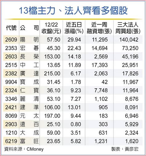 法人及主力持續換股 13檔交投熱 拚旺到明年 日報 工商時報